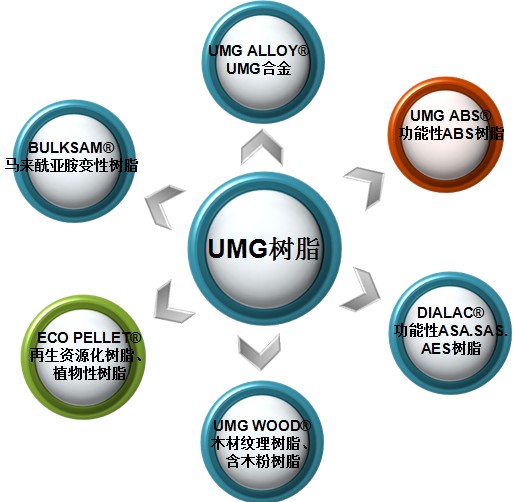UMG功能性树脂